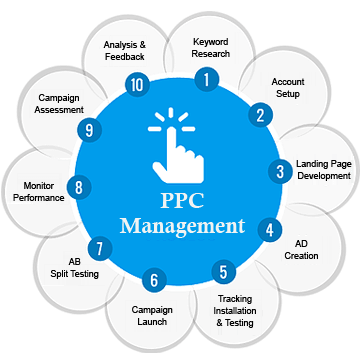 PPC Services