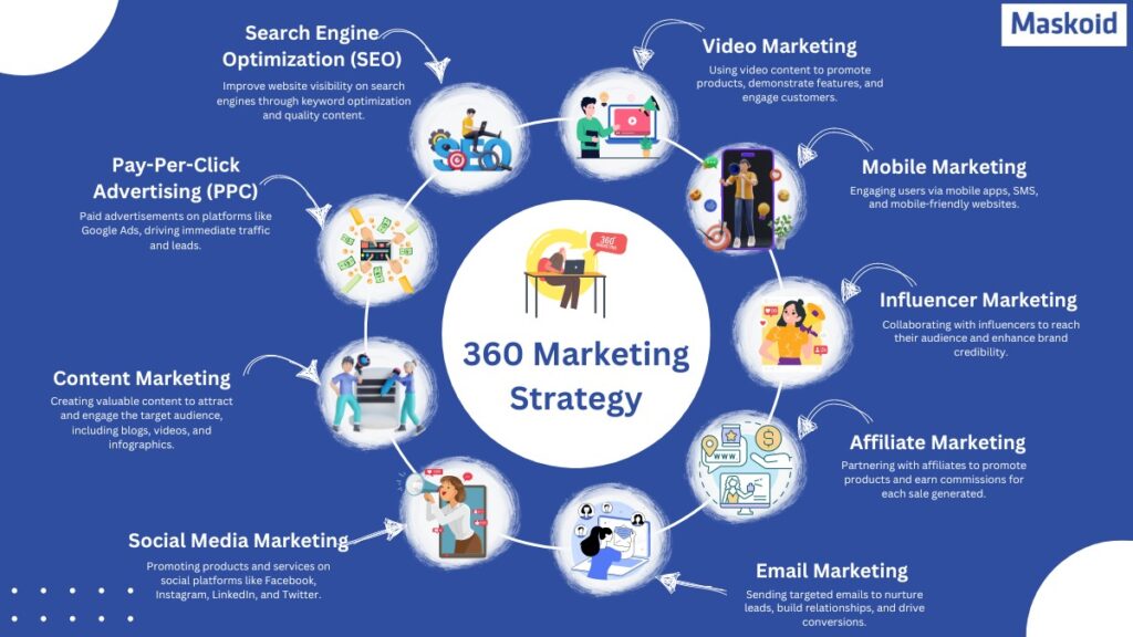 Spin On Your Wheels Through 360 Marketing Strategy Maskoid Technologies Spin On Your Wheels Through 360 Marketing Strategy Maskoid Technologies