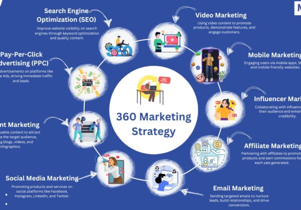 360 marketing strategy