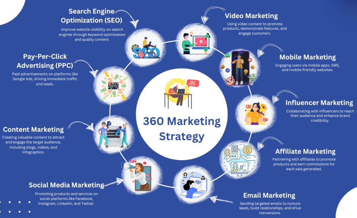 360 marketing strategy